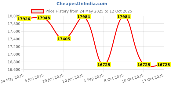 flipkart.com celton 30" x 18" x 9" Fully Equipped Piano Kitchen Sink with Integrated Waterfall and Pull-down Faucets (Dual Flow) LED Pannel and Digital Display Vessel Sink celton Price History Graph from 24 May 2025 to 12 Oct 2025