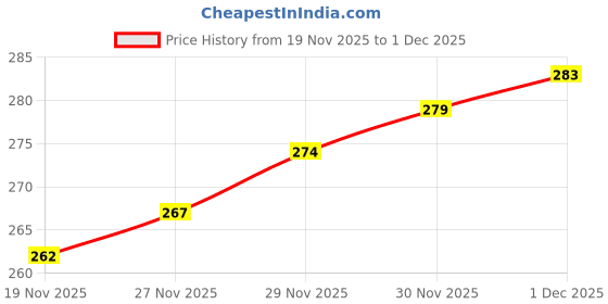 flipkart.com celvas Back Cover for Apple iPhone 13 celvas Price History Graph from 19 Nov 2025 to 29 Nov 2025