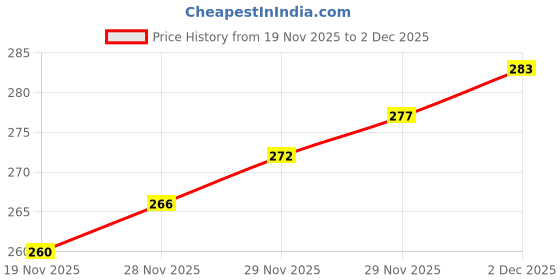 flipkart.com celvas Back Cover for Apple iPhone 13 celvas Price History Graph from 19 Nov 2025 to 2 Dec 2025
