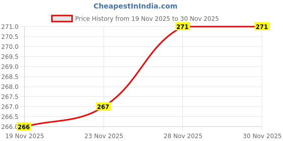 flipkart.com celvas Back Cover for Apple iPhone 15 celvas Price History Graph from 19 Nov 2025 to 30 Nov 2025