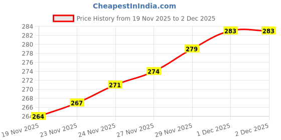 flipkart.com celvas Back Cover for iPhone 16 celvas Price History Graph from 19 Nov 2025 to 2 Dec 2025