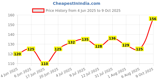 flipkart.com celwark 4 CALCIUM BONE FOR DOGS GOOD HEALTH ( 4 INCH ) Dog Chew celwark Price History Graph from 4 Jun 2025 to 9 Oct 2025