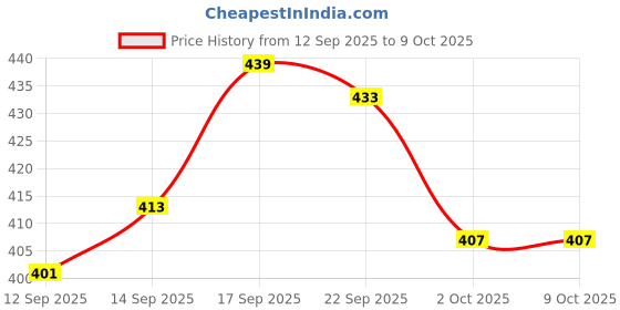 flipkart.com CELWARK Portable Nebulizer for Adults,Kids for Breathing Problem White-Blue Nebulizer Price History Graph from 12 Sep 2025 to 9 Oct 2025