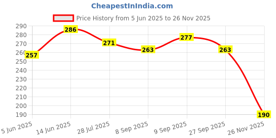 flipkart.com famire Celyn eye cream, Celyn instant eye tightener, famire Price History Graph from 5 Jun 2025 to 26 Nov 2025