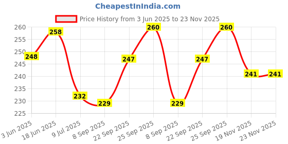 flipkart.com Celzo Silicone Latch Earbuds Case For CMF by Nothing Buds Pro Price History Graph from 3 Jun 2025 to 22 Nov 2025