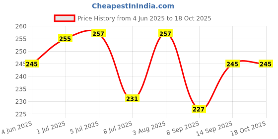 flipkart.com Celzo Silicone Latch Earbuds Case For CMF by Nothing Buds Pro Price History Graph from 4 Jun 2025 to 18 Oct 2025