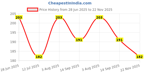 flipkart.com Celzo Silicone Press and Release Earbuds Case For Nothing Ear (1), Nothing Ear 1 Price History Graph from 28 Jun 2025 to 22 Nov 2025