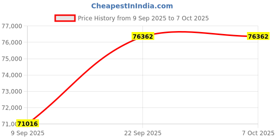 flipkart.com cem Digital TRMS full-featured Multimeter with built-in 80x80px Thermal Imager Digital Multimeter cem Price History Graph from 9 Sep 2025 to 7 Oct 2025