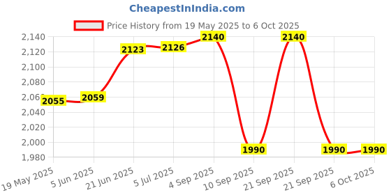flipkart.com cem DT-73MR All-in-One Digital Moisture Measurer cem Price History Graph from 19 May 2025 to 6 Oct 2025
