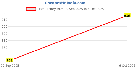 flipkart.com deoxy Cement Mixer Truck Construction Fiction Power Push and go with Sound and Lights deoxy Price History Graph from 29 Sep 2025 to 6 Oct 2025