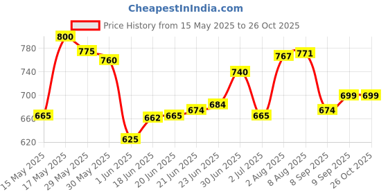 flipkart.com dianor cement mixer Truck Construction Vehicle Pull Back Engineering Diecast AlloyModel dianor Price History Graph from 15 May 2025 to 26 Oct 2025