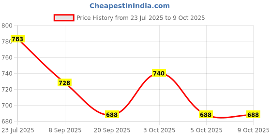 flipkart.com game phactory Cement Mixer Truck Friction Powered Realistic Big Size Automobile Construction game phactory Price History Graph from 23 Jul 2025 to 9 Oct 2025