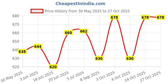 flipkart.com funablo Cement Mixture Dumper Truck Toys Diecast Alloy Construction Truck Toys funablo Price History Graph from 30 May 2025 to 26 Oct 2025