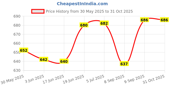 flipkart.com ukaxa Cement Mixture Dumper Truck Toys Diecast Alloy Truck with Friction Powered Toys ukaxa Price History Graph from 30 May 2025 to 30 Oct 2025