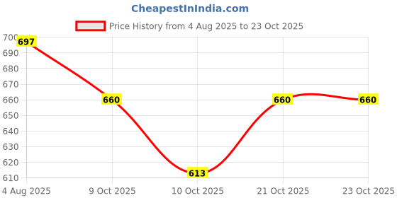 flipkart.com quadrants Cement Mixture N Excavator Vehicle Unbreakable Pull Along Back Plastic Truck quadrants Price History Graph from 4 Aug 2025 to 21 Oct 2025
