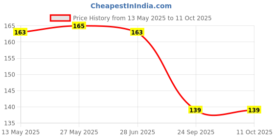 flipkart.com cemera Magento Pink High Shine Matte Color Nail Polish Shade Magento Pink cemera Price History Graph from 13 May 2025 to 10 Oct 2025