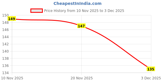 flipkart.com cemera Violet Quick Drying, Long Lasting Nail Paint Violet cemera Price History Graph from 10 Nov 2025 to 3 Dec 2025