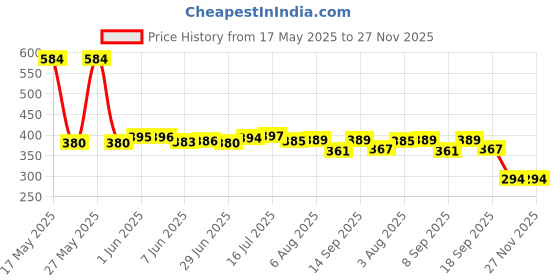 flipkart.com cen auto STYLISH METAL BODY BLACK COLOUR SKULL PRINTED JETFLAME REFILLABLE Pocket Lighter cen auto Price History Graph from 17 May 2025 to 26 Nov 2025
