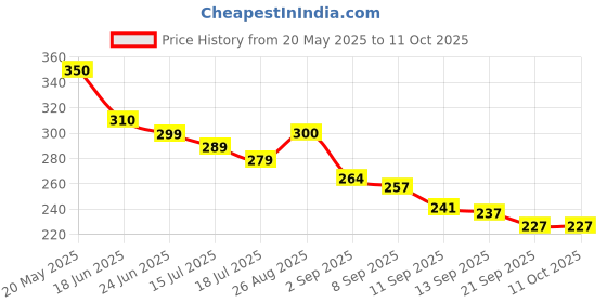 flipkart.com cena Medu vada maker/ Vada maker/ Uddin vada maker/ Urad vada maker Stainless Steel Vada Maker cena Price History Graph from 20 May 2025 to 11 Oct 2025