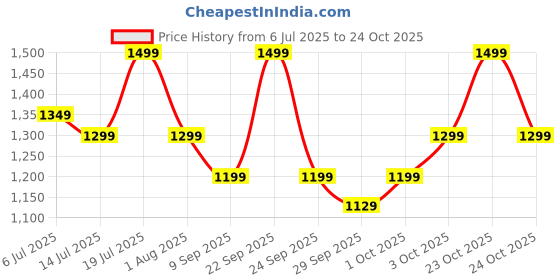 flipkart.com rr Centaur 1 Star 400 3 Blade Table Fan rr Price History Graph from 6 Jul 2025 to 23 Oct 2025