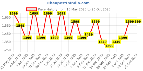 flipkart.com rr Centaur 400 3 Blade Wall Fan rr Price History Graph from 15 May 2025 to 25 Oct 2025