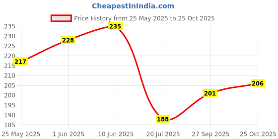 flipkart.com centella Instant 70% Isopropyl Alcohol Based handrub|Antibacterial Alcohol Base sanitizer Hand Rub centella Price History Graph from 25 May 2025 to 25 Oct 2025