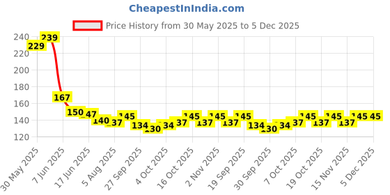 flipkart.com centella Sanitizer | hand sanitizer | hand sanitizer gel | sanitizer gel | sanitiser | Hand Sanitizer centella Price History Graph from 30 May 2025 to 5 Dec 2025