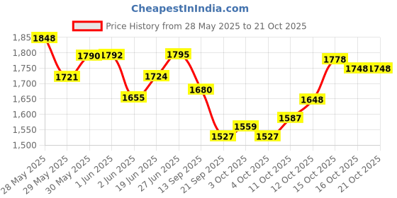 flipkart.com pabla enterprises Center Armrest with Storage Compartment for Hyundai Sportz,Exter,Xcent Car Armrest pabla enterprises Price History Graph from 28 May 2025 to 21 Oct 2025