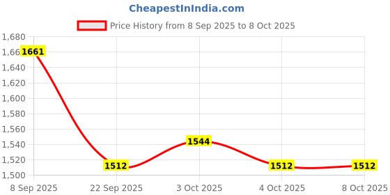 flipkart.com pabla enterprises Center Armrest with Storage Compartment for Maruti Swift All Models Car Armrest pabla enterprises Price History Graph from 8 Sep 2025 to 7 Oct 2025