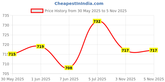 flipkart.com automaze Center Console Armrest Thick Cushion,Soft Memory Foam PU Leather Height Arm Rest Pad with Phone Pocket Storage Bag (With Front & Side Pockets, Brown) Car Armrest Pad Cushion automaze Price History Graph from 30 May 2025 to 4 Nov 2025