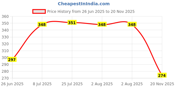 flipkart.com jaibros CENTER GAUGE 60 DEGREE PACK OF 2 Snap Gauge jaibros Price History Graph from 26 Jun 2025 to 20 Nov 2025