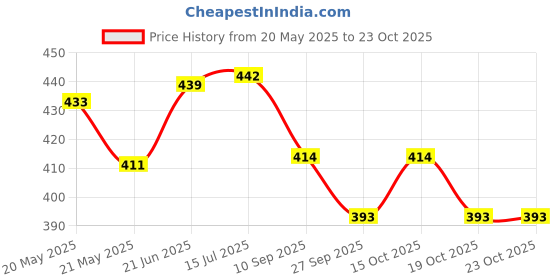 flipkart.com pa Center Ma For Scooty Pep TVS Pep Plus Two Wheeler Mat pa Price History Graph from 20 May 2025 to 23 Oct 2025