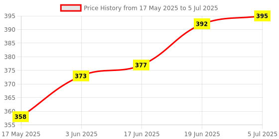 flipkart.com lieutant CENTER OLOGO ROUTER BIT 9934 ( THREAD BITS ) SHANK 8 MMX12MM Rotary Bit Set lieutant Price History Graph from 17 May 2025 to 5 Jul 2025