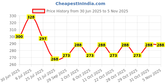 flipkart.com vkhas Center Stand Lever for Ntorq and Jupitor, 125 metal Made In India Centre Stand vkhas Price History Graph from 30 Jun 2025 to 4 Nov 2025