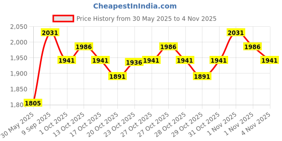 flipkart.com droplet centerifuge1600 Microcentrifuges droplet Price History Graph from 30 May 2025 to 4 Nov 2025
