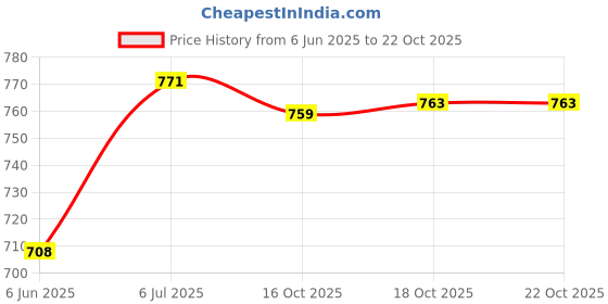 flipkart.com ocean Centra Hi Ball, 300ml, Set of 6 Glass Water/Juice Glass ocean Price History Graph from 6 Jun 2025 to 22 Oct 2025