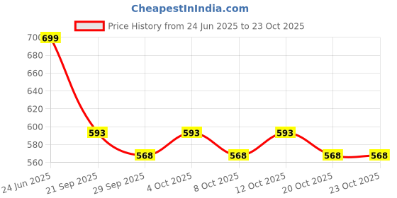 flipkart.com prime Central Cee Sports Drink with Zero Added Sugar Refreshing Beverage | Sports Drink prime Price History Graph from 24 Jun 2025 to 22 Oct 2025