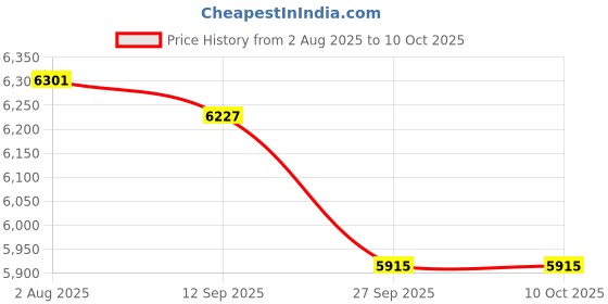 flipkart.com mytvs Central Locking And Alarm System For 4 Door And Compatible With All Cars ( Universal Car ) Central Locking System mytvs Price History Graph from 2 Aug 2025 to 10 Oct 2025