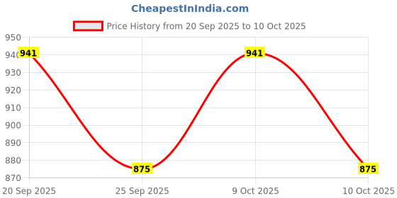 flipkart.com auto addict Centre Console Black Color AAR64 Car Armrest auto addict Price History Graph from 20 Sep 2025 to 10 Oct 2025