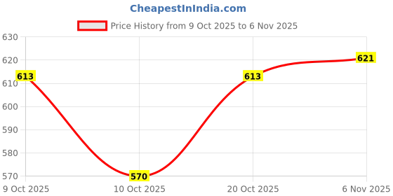 flipkart.com weelin Centre Stand for Bajaj Pulsar 150 & DTSi Centre Stand weelin Price History Graph from 9 Oct 2025 to 6 Nov 2025