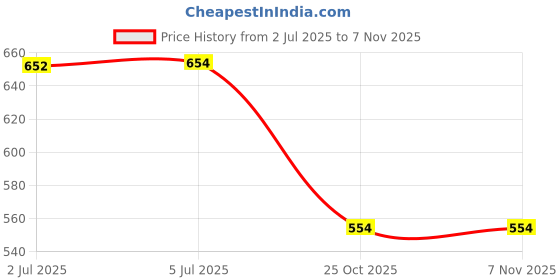 flipkart.com weelin Centre Stand for TVS Star City & Star City Plus Centre Stand weelin Price History Graph from 2 Jul 2025 to 6 Nov 2025