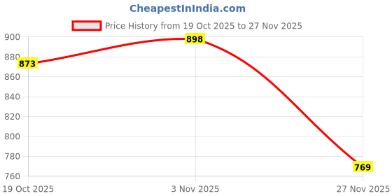 flipkart.com digital craft Centre Stand / Main Stand Compatible for Ather RIZTA. Centre Stand digital craft Price History Graph from 19 Oct 2025 to 27 Nov 2025
