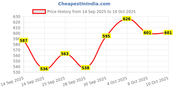 flipkart.com digital craft Centre Stand/Main Stand Compatible for OLA S1 Pro GEN2. Centre Stand digital craft Price History Graph from 14 Sep 2025 to 10 Oct 2025