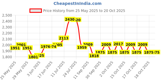 flipkart.com elecopto Centrifuge Machine Doctor Model Heavy Duty Motor Silver Color 8 Tubes X 15 ML Clinical Centrifuges elecopto Price History Graph from 25 May 2025 to 20 Oct 2025