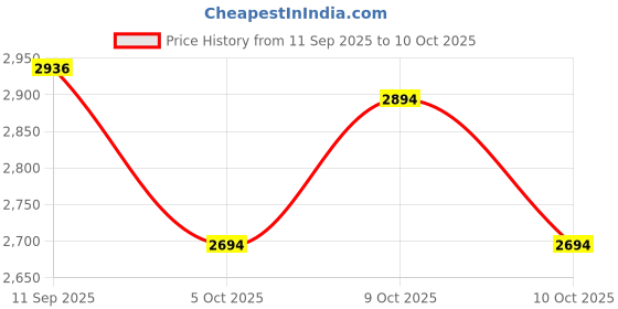 flipkart.com wkm Centrifuge Machine Handi shape 6 tube 15 ml (3500 RPM) | General Purpose wkm Price History Graph from 11 Sep 2025 to 10 Oct 2025