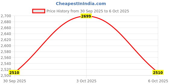 flipkart.com new verma Centrifuge Machine Handi shape 8 tube 15 ml (3500 RPM) Microcentrifuges new verma Price History Graph from 30 Sep 2025 to 6 Oct 2025