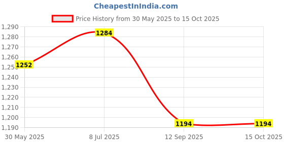 flipkart.com centron tarps CT 170gsm 18x15 Tent - For 1 centron tarps Price History Graph from 30 May 2025 to 14 Oct 2025