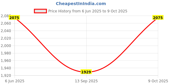 flipkart.com centron tarps CT 170gsm 30x21 Tent - For 1 centron tarps Price History Graph from 6 Jun 2025 to 9 Oct 2025