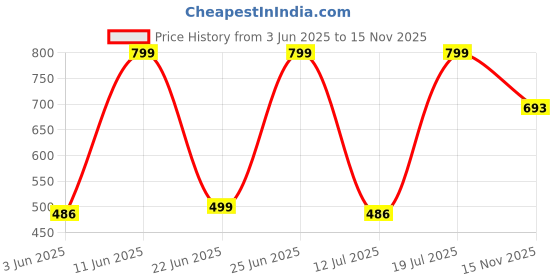 flipkart.com centrum Omega-3 Fish Oil with EPA & DHA to support Joint,Heart,Skin,Eye & Muscle health centrum Price History Graph from 3 Jun 2025 to 15 Nov 2025