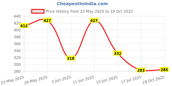 flipkart.com Centrum Total | Vit D & Calcium to support Strong Bones-60s centrum Price History Graph from 23 May 2025 to 19 Oct 2025
